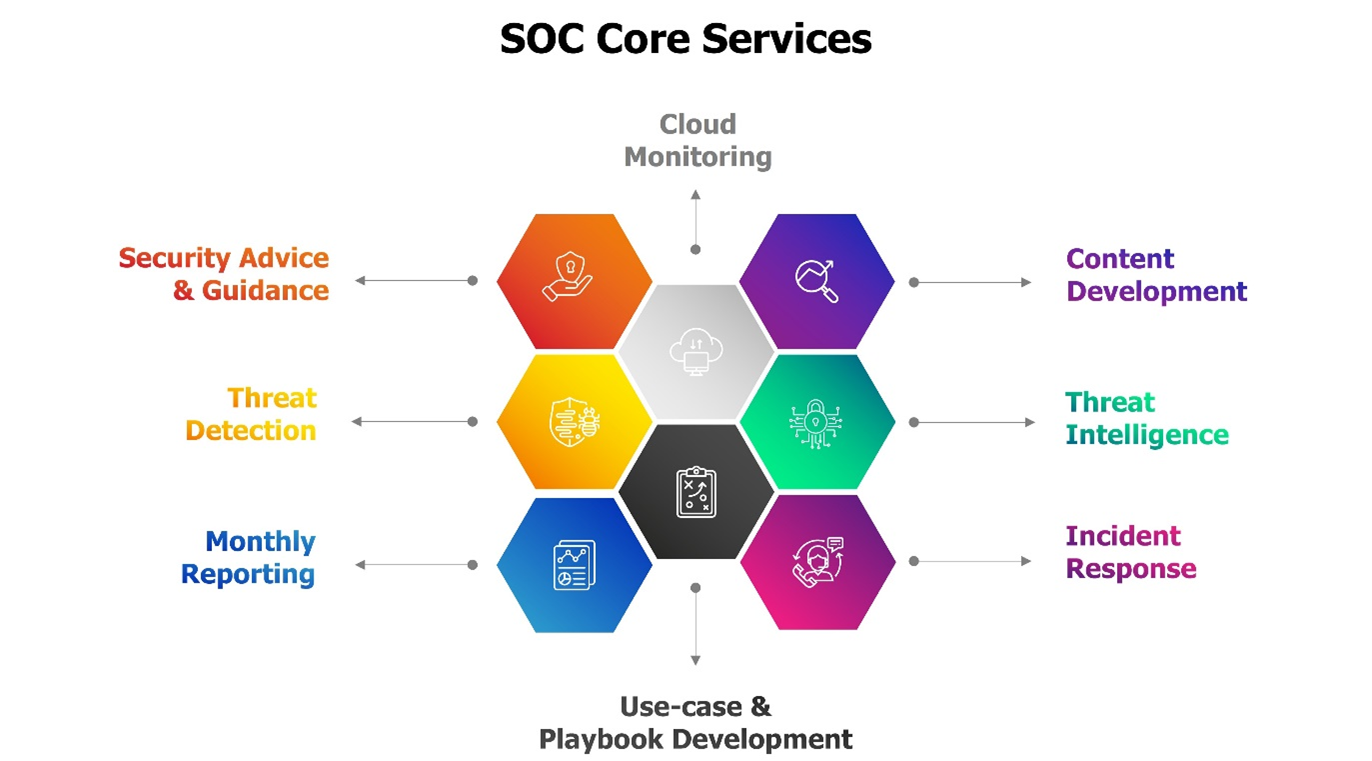 SOC Core Services; Cloud monitoring, content development, threat intelligence, incident response, use case and playbook development, monthly reporting, threat detection, security advice and guidance