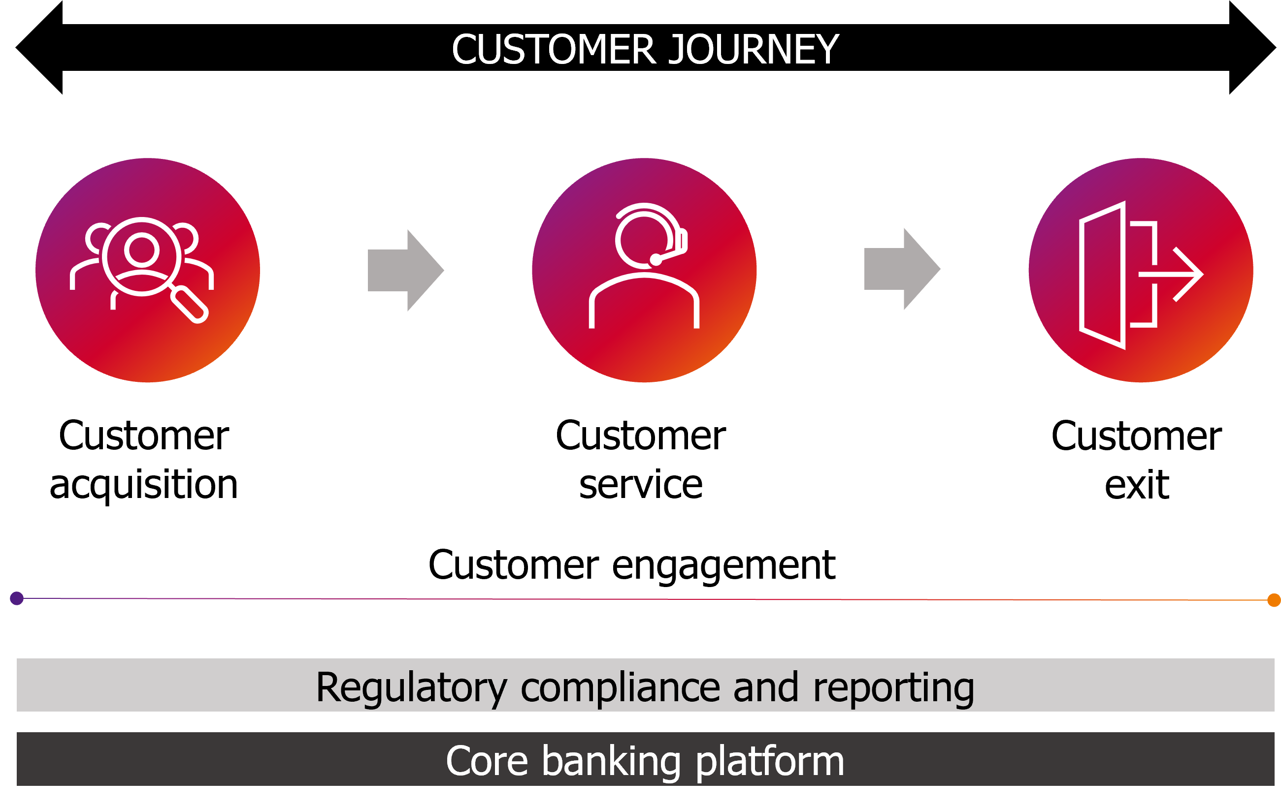 Graphic with customer acquisition, customer service and customer exit and an arrow covering them all saying customer journey at the top, and one at the bottom saying customer engagement. Two boxes at the bottom saying regulatory compliance and reporting, and core banking platform