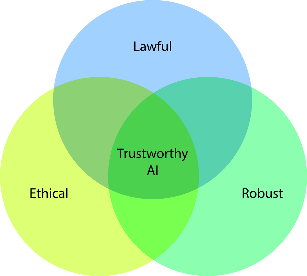 Diagram of the three components that make up Trustworthy AI, which are Lawful, Ethical and Robust