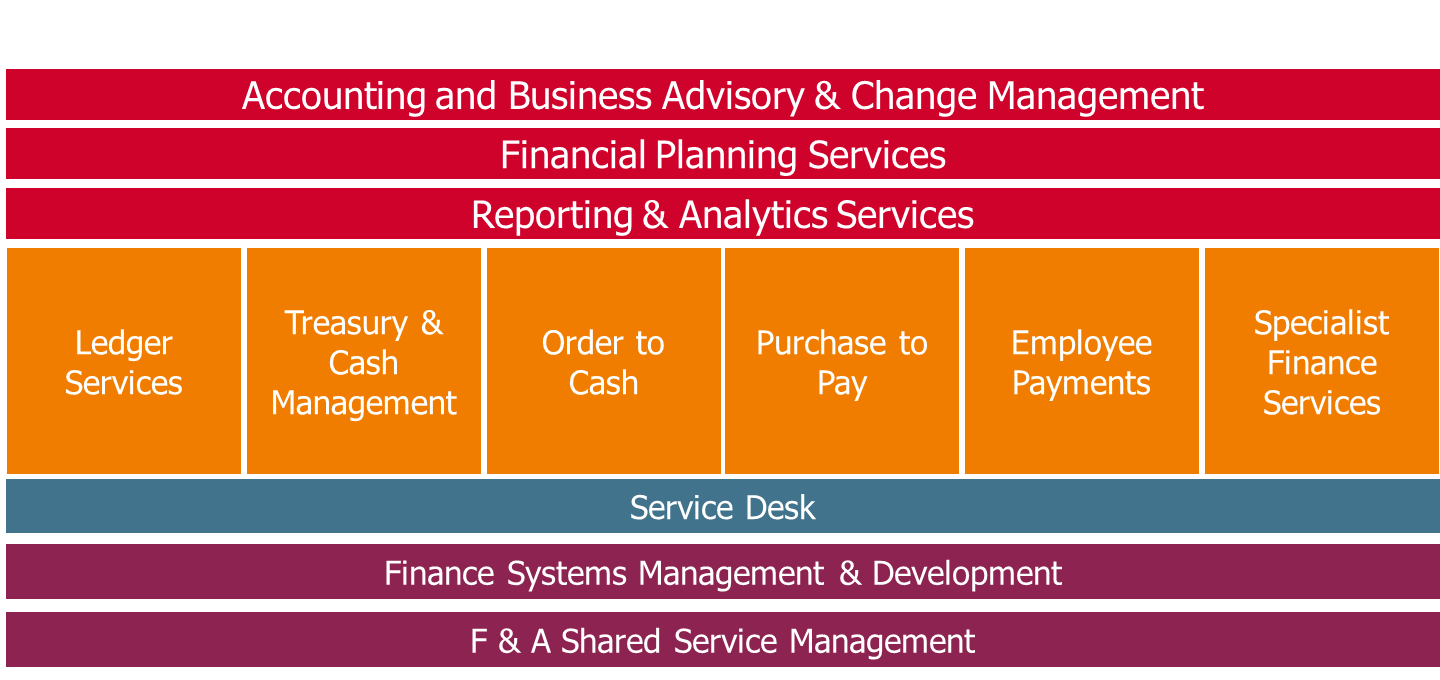 Diagram of Sopra Steria's business process finance and accounting services