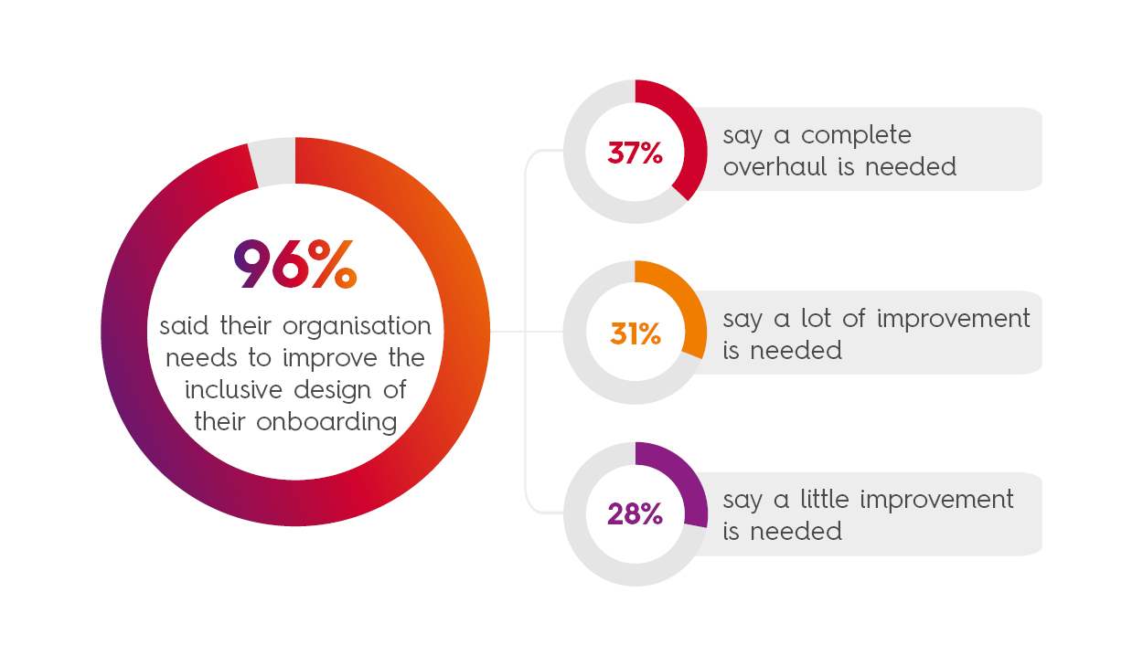 Graphic showing statistics on whether people thinking their organisation needs to improve the inclusive design of their onboarding. Full transcription available.