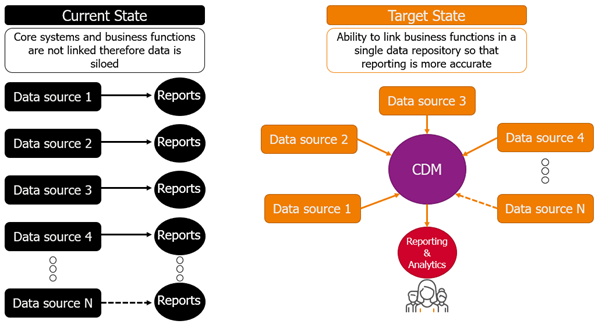 An image showing the Current state on the left with the data sources leading to reports and on the right the CDM