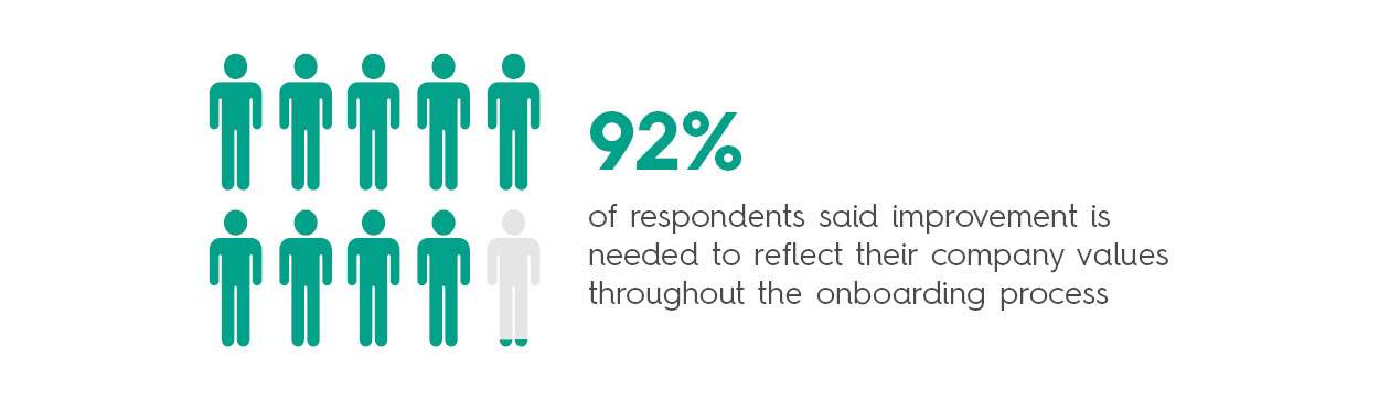 Graphic which says 92% of respondents said improvement is needed to reflect their company values throughout the onboarding process. Full transcription available.