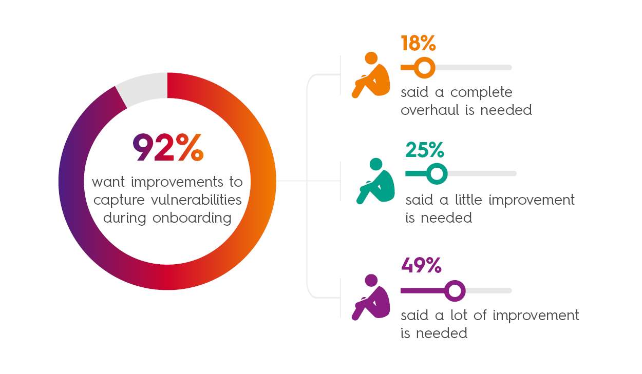 Graphic with percentages of improvements to capture vulnerabilities during onboarding. Transcription of full graphic available.