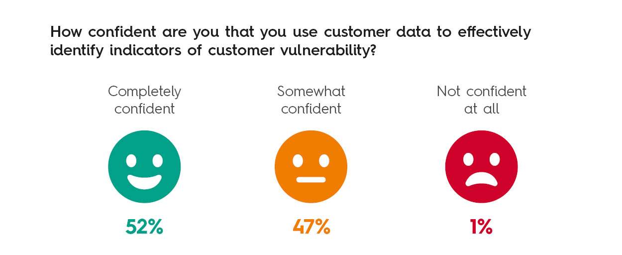Question asking how confident are you that you use customer data to effectively identity indicators of customer vulnerability? Full transcription available