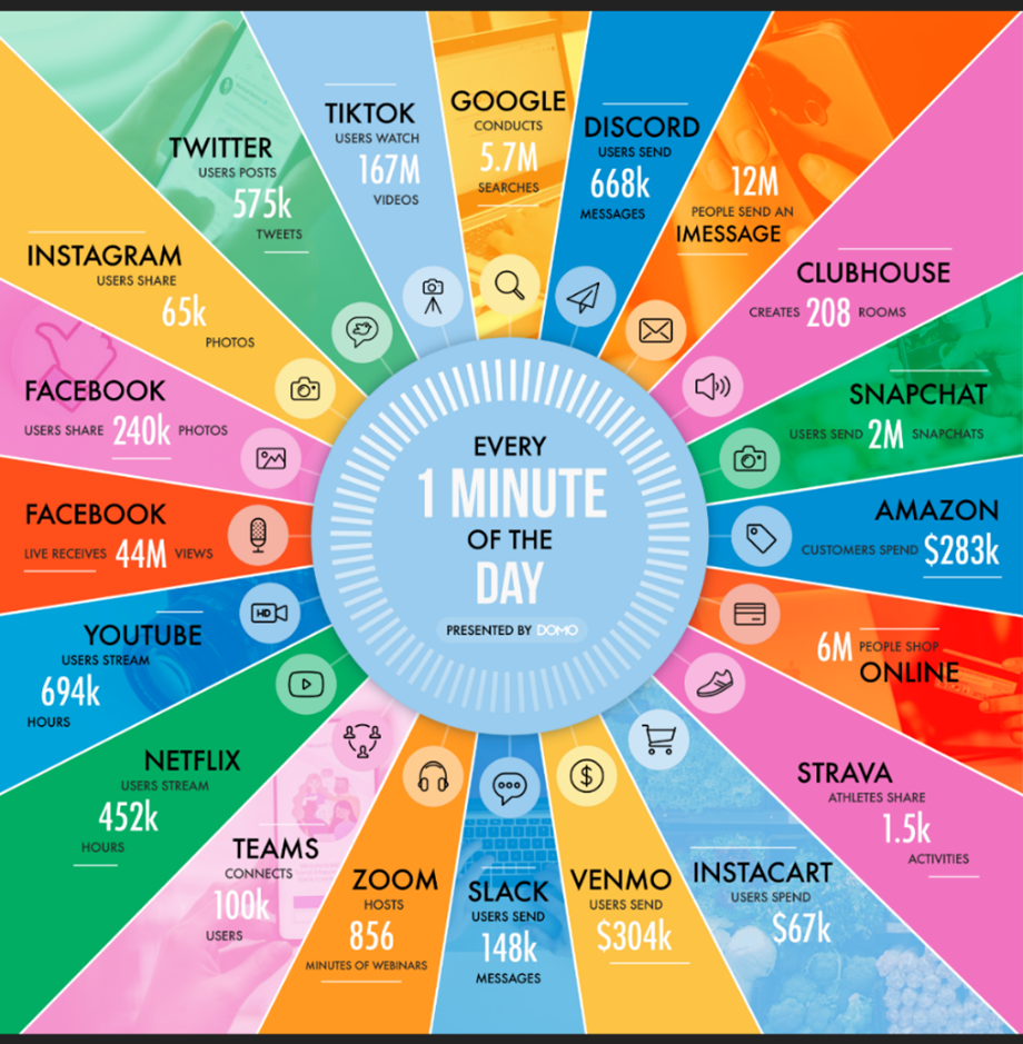 Infographic highlighting the use of data per minute