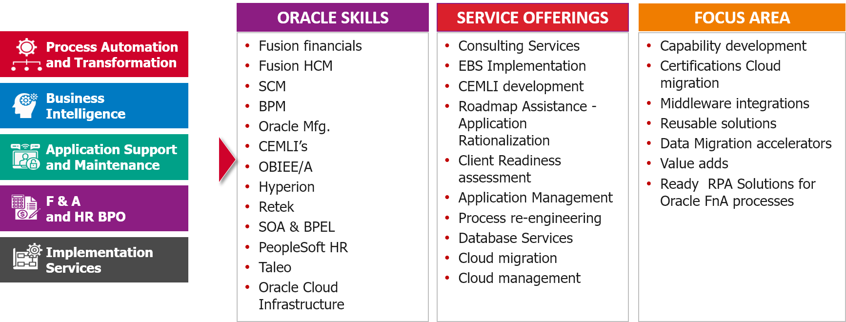 Oracle skills, service offerings and focus areas
