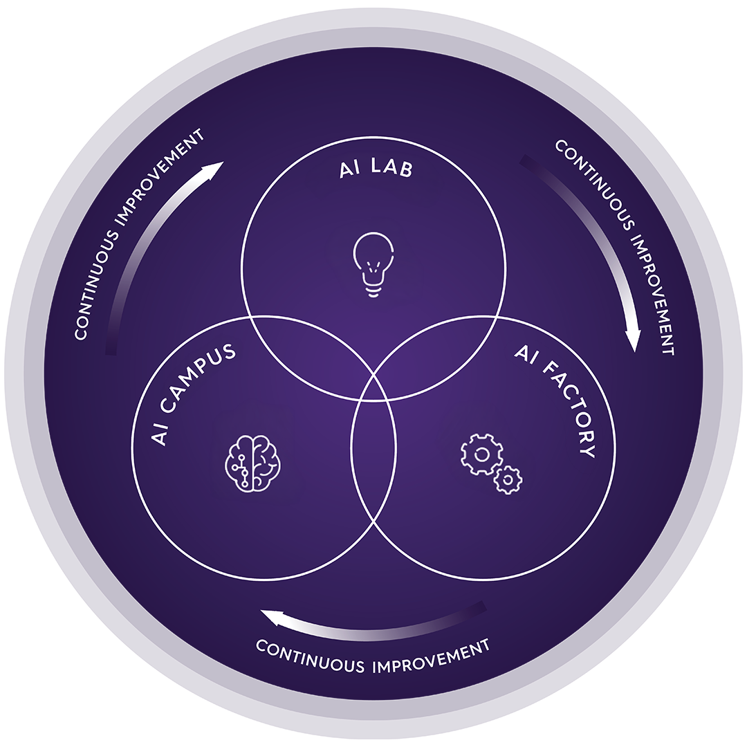 Graphic of the AI Ecosystems journey. Depicting the AI Labs, AI Campus, AI Factory in Venn diagram with a ring around it showing the continuous improvements made by the Ecosystem.