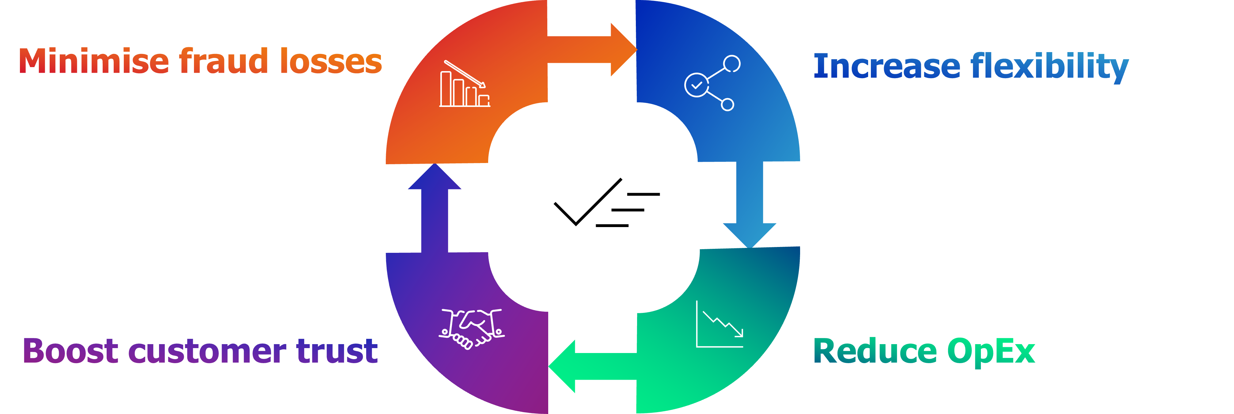 Image which says minimise fraud losses, increase flexibility, reduce OpEx and boost customer trust.
