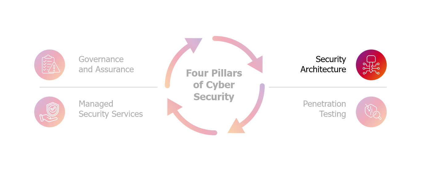 Four Pillars of Cyber Security; Governance and Assurance, Managed Security Services, Security Architercture (highlighted), Penetration Testing