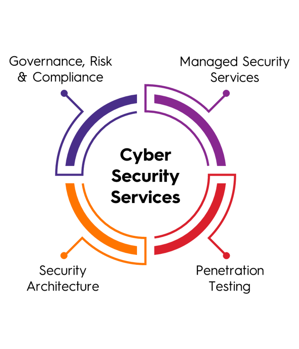 Cyber security capabilities