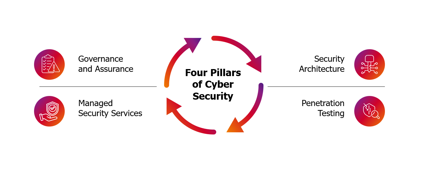 Four Pillars of Cyber Security; Governance and Assurance, Manager Security Services, Security Architercture, Penetration Testing