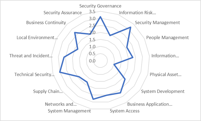 graphical charts showing scores against ISG Standard of Good Practice categories.