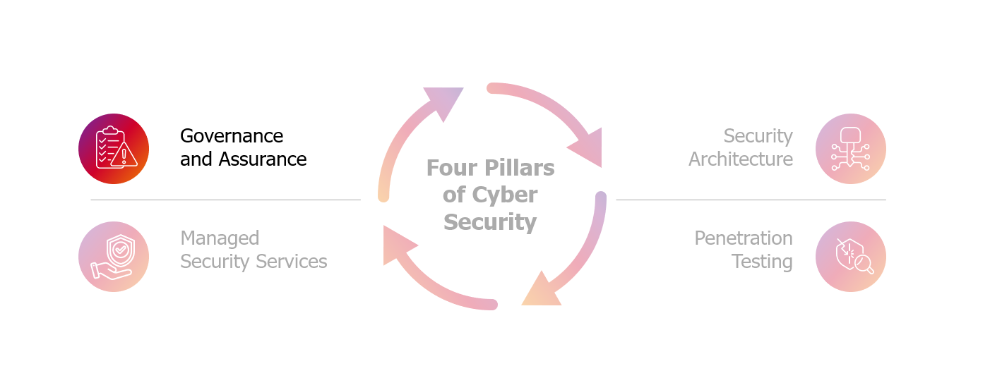 Four Pillars of Cyber Security; Governance and Assurance (highlighted), Managed Security Services, Security Architercture, Penetration Testing