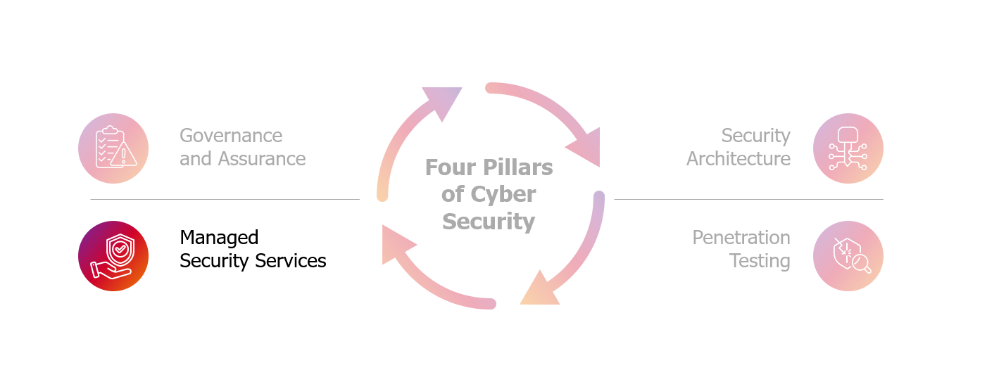 Four Pillars of Cyber Security; Governance and Assurance, Managed Security Services (highlighted), Security Architercture, Penetration Testing