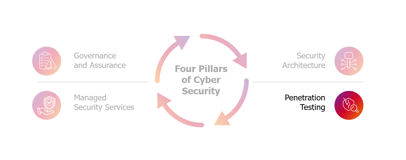 Four Pillars of Cyber Security; Governance and Assurance, Manager Security Services, Security Architercture, Penetration Testing (highlighted)