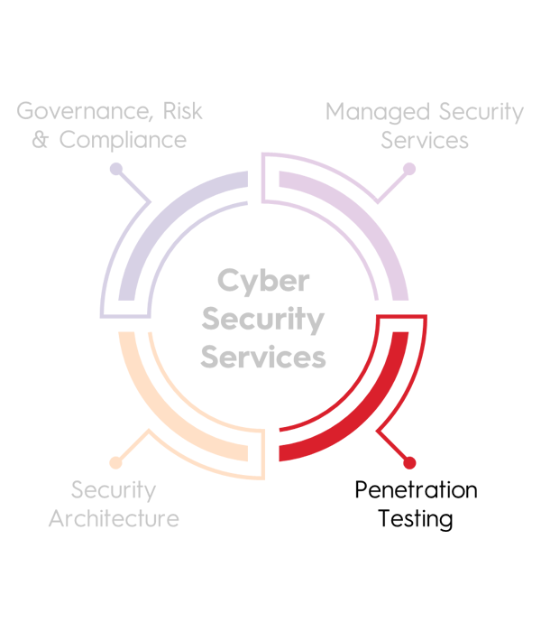 Four Pillars of Cyber Security; Governance and Assurance, Manager Security Services, Security Architercture, Penetration Testing (highlighted)
