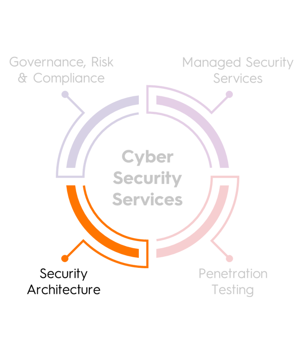 Four Pillars of Cyber Security; Governance and Assurance, Managed Security Services, Security Architercture (highlighted), Penetration Testing
