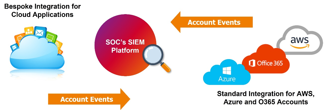 Bespoke integration for cloud applications linked via account events to SOC's SIEM platform. Standard Integration for AWS, Azure and O365 Accounts linked via account events to SOC's SIEM Platform.