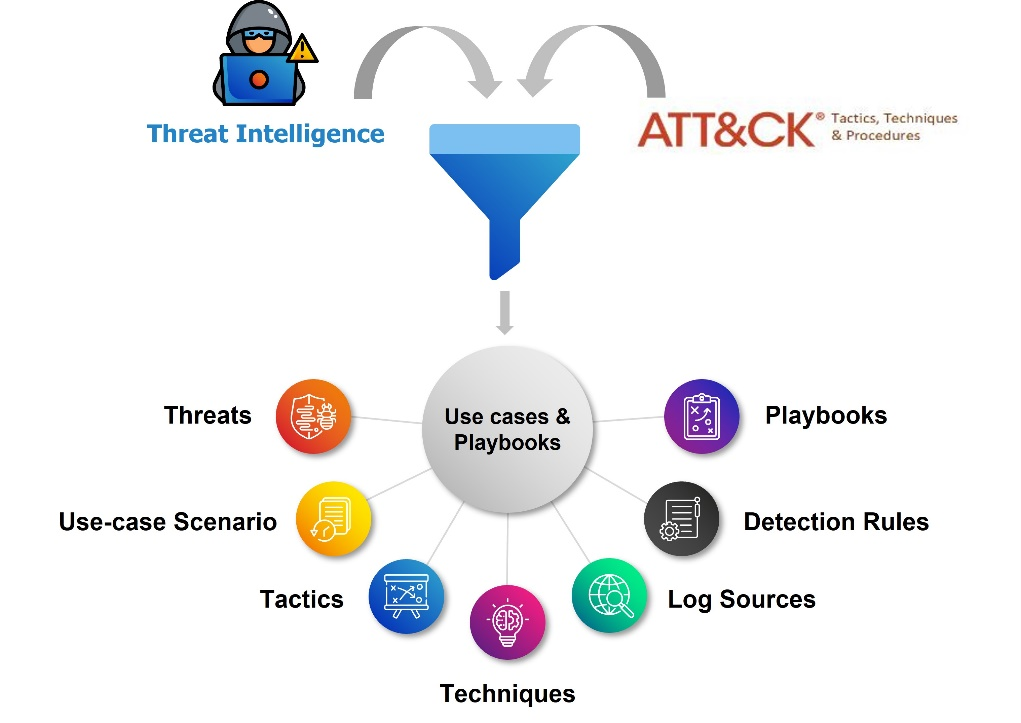 Threat Intelligence and ATT&CK Tactics, Techniques and Procedures are filtered into Use Cases and Playbooks; threats, use case scenario, tactics, techniques, log sources, detection rules and playbooks
