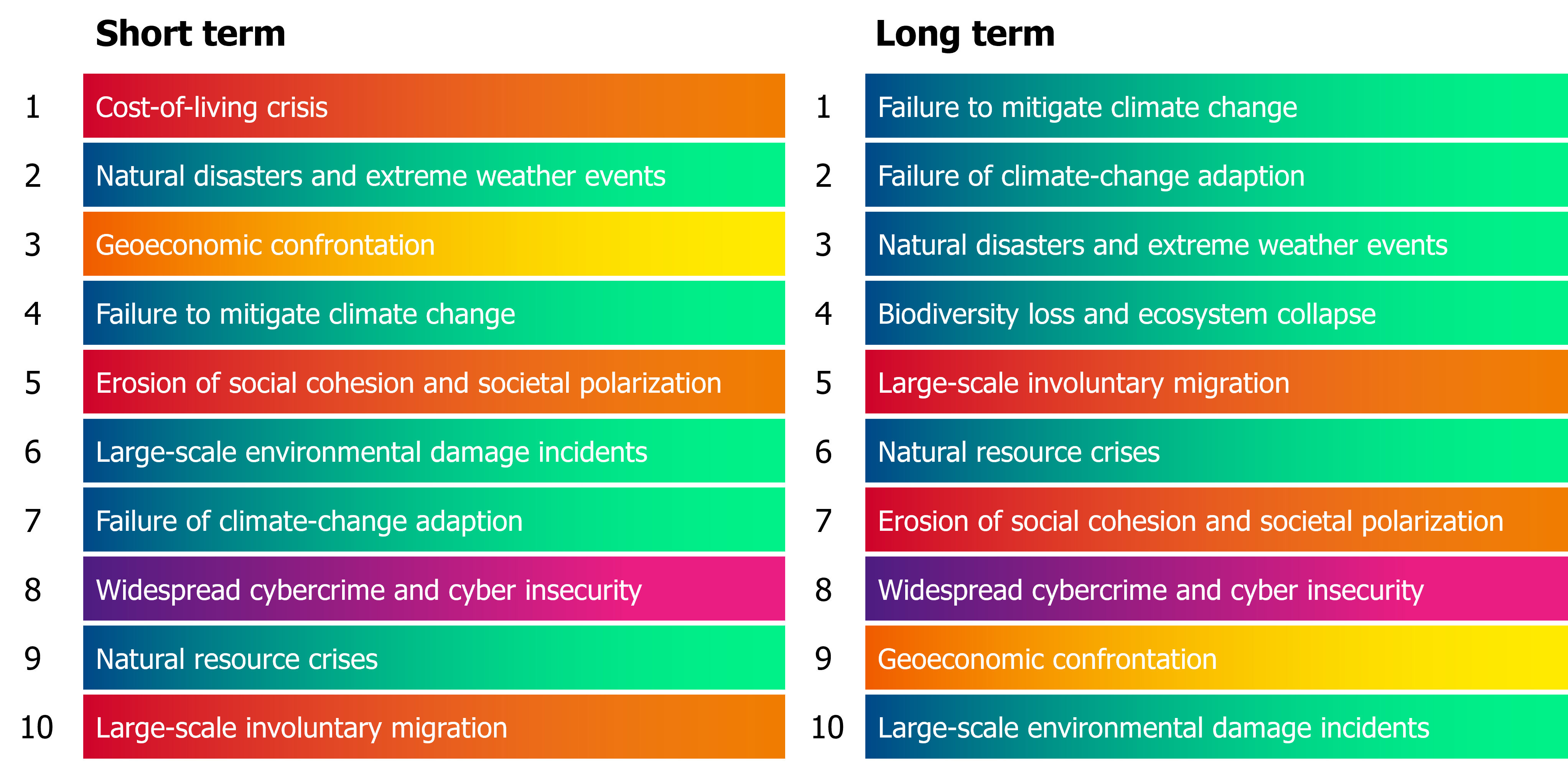 Short term and long term  Cost-of-living crisis, Natural disasters and extreme weather events, Geoeconomic confrontation, Failure to mitigate climate change, Erosion of social cohesion and societal polarization, Large-scale environmental damage incidents, Failure of climate-change adaption,  Widespread cybercrime and cyber insecurity, Natural resource crises, Large-scale involuntary migration, Failure to mitigate climate change, Failure of climate change-adaption, Natural disasters and extreme weather events, Biodiversity loss and ecosystem collapse, Large-scale involuntary migration, Natural resource crises, Erosion of social cohesion and societal polarization, Widespread cybercrime and cyber insecurity, Geoeconomic confrontation, Large-scale environmental damage incidents