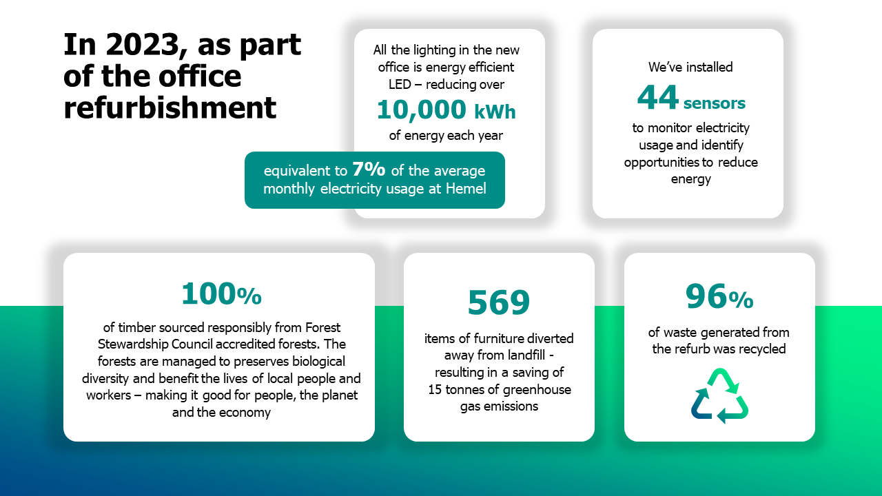 Hemel Hempstead Office Environmental Facts. Office refurbishment 100% timber sourced responsibly, 569 items of furniture diverted away from landfill, 96% of waste generated from the refurb was recycled.