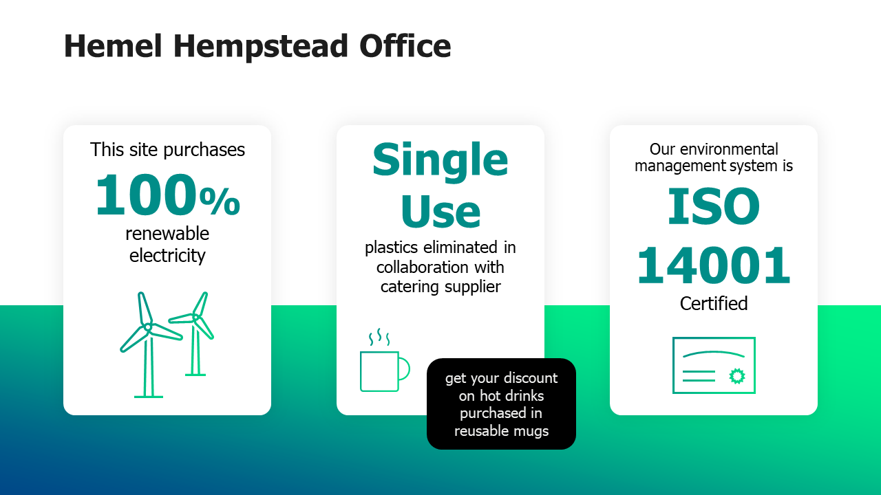 Infographic showing Hemel Hempstead Office Environmental Facts, This site purchases 100% renewable electricity, Single use plastics eliminated in canteen through compostable packaging, Our environmental management system is ISO 14001