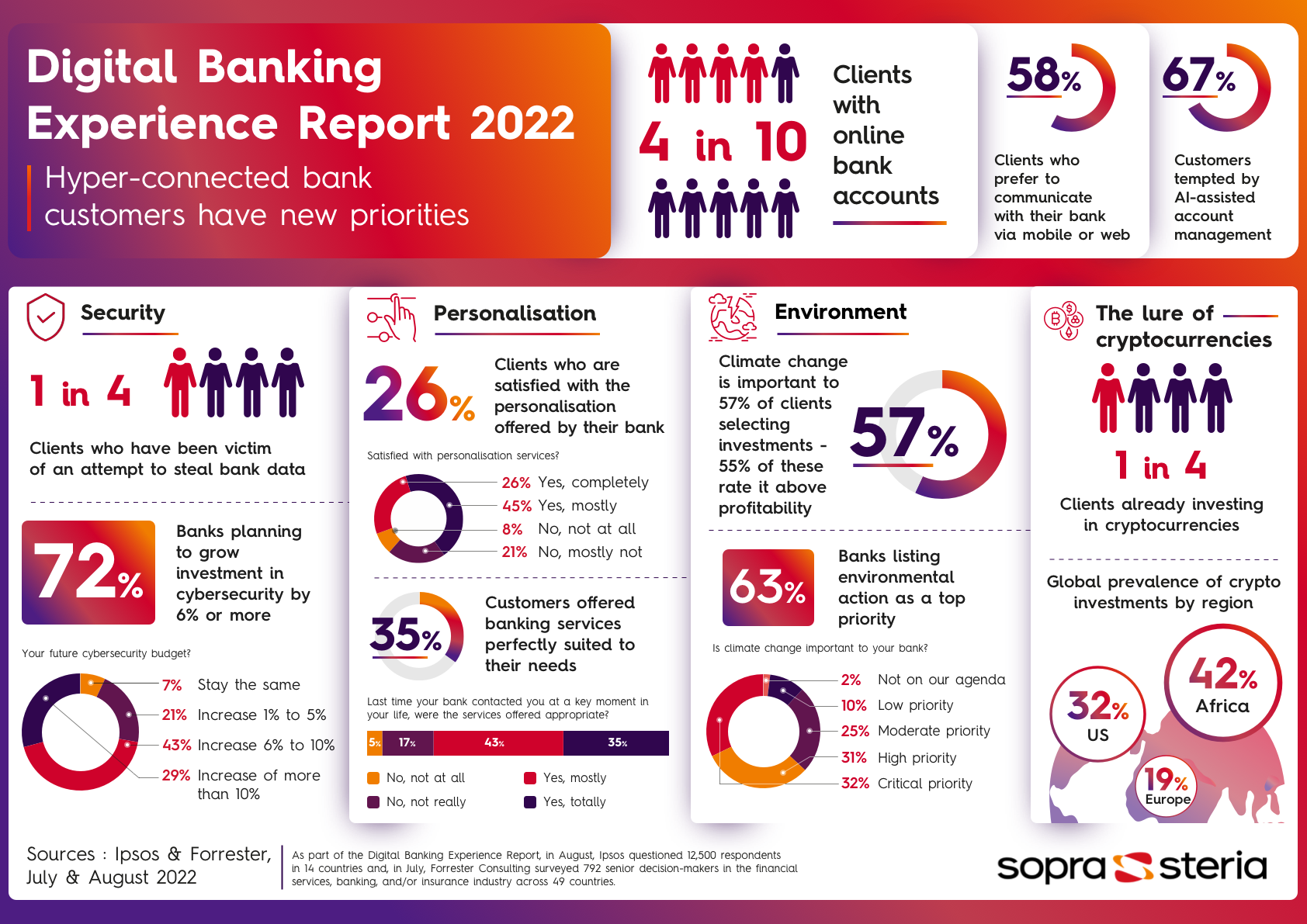 Digital Banking Experience Report 2022